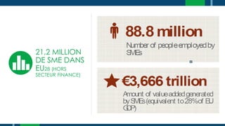 21,2 MILLION
DE SME DANS
EU28 (HORS
SECTEUR FINANCE)
 
