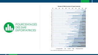 POURCENTAGES
DES SME
EXPORTATRICES
 