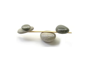 KANBANcapacité
demande
EQUILIBRER
 