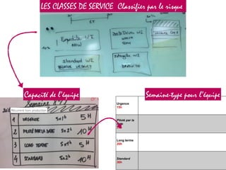 Urgence
15h
Piloté par la
date
25h
Long terme
20h
Standard
30h
Récurrent  hors  production
LES CLASSES DE SERVICE
Semaine-type pour l’équipe
Classifier par le risque
Capacité de l’équipe
 