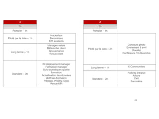 44
2h
Pompier – 1h
Piloté par la date – 1h
Long terme – 1h
Standard – 3h
S
Hackathon
Baromètres
KPI existants
Managers relais
Référentiel client
Gouvernance
Revue client
Kit déploiement manager
Formation manager
Suivi statistiques qualité
formation
Actualisation des données
chiffrées formation
Pilotage, Weekly, Exco
Revue KPI
2h
Pompier – 1h
Piloté par la date – 2h
Long terme – 1h
Standard – 2h
C
Concours photo
Evènement 9 avril
Booklet
Conférence 16 décembre
X Communities
Refonte intranet
Affiche
Défi
Baromètre
 