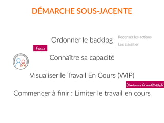 Ordonner  le  backlog  
Connaître  sa  capacité  
Visualiser  le  Travail  En  Cours  (WIP)  
Commencer  à  ﬁnir  :  Limiter  le  travail  en  cours
Focus
Diminuer le multi-tâche
DÉMARCHE  SOUS-­‐JACENTE
Recenser  les  actions
Les  classifier
 