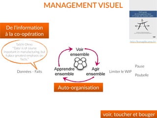 Limiter  le  WIP
MANAGEMENT  VISUEL
Données  -­‐  Faits
Pause
Poubelle
http://leanagilecamp.fr/
Taiichi  Ohno:  
“‘Data’  is  of  course  
important  in  manufacturing,  but  
I  place  greatest  emphasis  on  
‘facts.’”
De  l’information    
à  la  co-­‐opération
Auto-­‐organisation
voir,  toucher  et  bouger
 