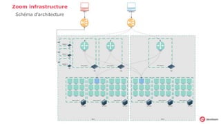 Schéma d’architecture
Zoom infrastructure
 