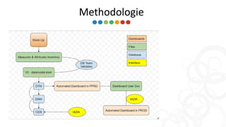11
Methodologie
Development
Testing/Sandbox
Validation Final publication
Consommation
 