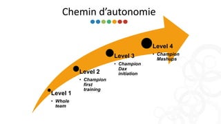 Chemin d’autonomie
Level 1
• Whole
team
Level 2
• Champion
first
training
Level 3
• Champion
Dax
initiation
Level 4
• Champion
Mashups
 