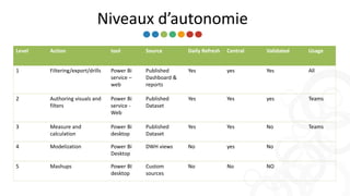 Niveaux d’autonomie
Level Action tool Source Daily Refresh Central Validated Usage
1 Filtering/export/drills Power Bi
service –
web
Published
Dashboard &
reports
Yes yes Yes All
2 Authoring visuals and
filters
Power Bi
service -
Web
Published
Dataset
Yes Yes yes Teams
3 Measure and
calculation
Power Bi
desktop
Published
Dataset
Yes Yes No Teams
4 Modelization Power Bi
Desktop
DWH views No yes No
5 Mashups Power BI
desktop
Custom
sources
No No NO
 