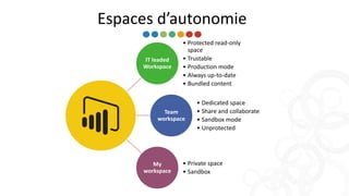 IT leaded
Workspace
• Protected read-only
space
• Trustable
• Production mode
• Always up-to-date
• Bundled content
Team
workspace
• Dedicated space
• Share and collaborate
• Sandbox mode
• Unprotected
My
workspace
• Private space
• Sandbox
Espaces d’autonomie
 