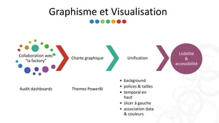 Graphisme et Visualisation
Collaboration avec
“la factory”
Audit dashboards
Charte graphique
Themes PowerBI
Unification
• background
• polices & tailles
• temporal en
haut
• slicer à gauche
• association data
& couleurs
Lisibilité
&
accessibilité
 
