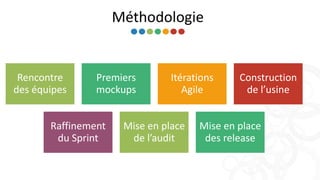 9
Méthodologie
Rencontre
des équipes
Premiers
mockups
Itérations
Agile
Construction
de l’usine
Raffinement
du Sprint
Mise en place
de l’audit
Mise en place
des release
 