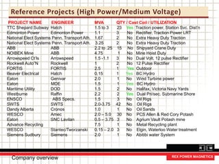 Reference Projects (High Power/Medium Voltage)
PROJECT NAME ENGINEER MVA QTY / Cast Coil / UTILIZATION
TTC Shepard Subway Hatch 1.5 to 3 23 Yes Traction power, Station Svc. Dist’n
Edmonton Power Edmonton Power 1.1 3 No Rectifier. Traction Power LRT
National Elect Systems Penn. Transport Ath. 1.67 2 No Extra Heavy Duty Traction
National Elect Systems Penn. Transport Ath. 3.25 2 No Extra Heavy Duty Traction
ABB ABB 2.2 to .25 15 No Shipyard Crane Duty
NOIBEK Mine ABB 4.75 1 No Mine Hoist Duty
Arrowspeed Ct’ls Arrowspeed 1.5 -1.1 3 No Dual Volt. 12 pulse Rectifier
Rockwell Auto”N Rockwell 1 2 No 12 Pulse Rectifier
FORTIS FORTIS 2.5 1 Yes Outdoor
Beaver Electrical Hatch 0.15 1 Yes BC Hydro
Eaton Genivar 2.0 1 No Wind Turbine power
Eaton MDE 1.5 1 Yes BC Hydro
Maritime Utility DOD 1.5 2 No Halifax, Victoria Navy Yards
Westburne Raffin 2.2 2 Yes Dual Pri/sec. Submarine Shore
ENSCO ABS Specs. 1.5 3 No Oil Rigs
SWTS SWTS 2.0-3.75 42 No Oil Rigs
Dandy Alberta Cronos 1.0 1 No Oil Sands
WESCO Amec 2.0 – 5.0 30 No PCS Allen & Red Cory Potash
Eaton SNC Lavilan 0.5 – 3.75 3 No Agrium Vault Potash mine
Advance Recycling 7.5 1 No Metal Recycling plant
WESCO Stantec/Tworzanski 0.15 – 2.0 3 No Elgin, Waterloo Water treatment
Siemens Sudbury Siemens 2.0 1 No Abitibi water System
Company overview
 