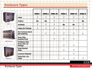 Enclosure Types
NEMA 1 NEMA 2 NEMA 3R NEMA 4 NEMA 4X NEMA12
Indoor √ √ √ √ √ √
Outdoor No No √ √ √ No
Ventilated √ √ √ No No √
Falling Dirt Particles √ √ √ √ √ √
Non Corrosive drip &
light splashing √ √ √ √ √
Snow, Rain,
Sprinkler Proof √ √ √
Windblown Rain,
Snow, Dust. Ice
Damage √ √
Hose-Directed
Water √ √
Corrosion Resistant √
Flying Dust, Lint,
Fibers √ √ √
Enclosure Types
 
