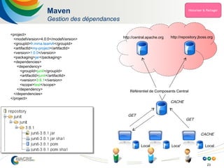 23
Maven
Gestion des dépendances
<project>
<modelVersion>4.0.0</modelVersion>
<groupId>fr.mma.teamA</groupId>
<artifactId>my-project</artifactId>
<version>1.0.0</version>
<packaging>jar</packaging>
<dependencies>
<dependency>
<groupId>junit</groupId>
<artifactId>junit</artifactId>
<version>3.8.1</version>
<scope>test</scope>
</dependency>
</dependencies>
</project>
http://central.apache.org http://repository.jboss.org
Local Local Local
Référentiel de Composants Central
GET
GET
CACHE
CACHE
 