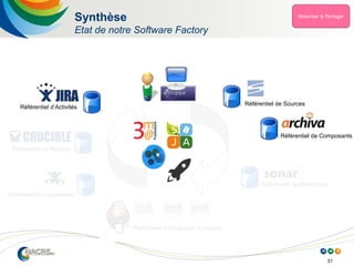 31
Synthèse
Etat de notre Software Factory
Référentiel de Sources
Référentiel Documentaire
Référentiel de Composants
Référentiel Qualimétrique
Référentiel d’Activités
Plateforme d’Intégration Continue
Référentiel de Revues
 