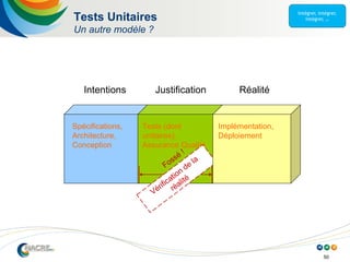 50
Tests Unitaires
Un autre modèle ?
Spécifications,
Architecture,
Conception
Intentions Réalité
Tests (dont
unitaires),
Assurance Qualité
Justification
Fossé
!
Vérification
de
la
réalité
Implémentation,
Déploiement
 