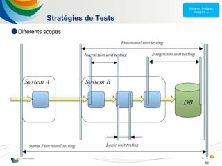 52
Stratégies de Tests
Interaction unit testing
 Différents scopes
 