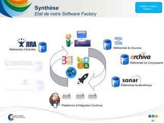 62
Synthèse
Etat de notre Software Factory
Référentiel de Sources
Référentiel Documentaire
Référentiel de Composants
Référentiel Qualimétrique
Référentiel d’Activités
Plateforme d’Intégration Continue
Référentiel de Revues
 