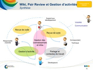 72
Wiki, Pair Review et Gestion d’activités
Synthèse
Gestion d’activité
Revue de code
Revue de code
Gestion des
connaissances
et infos
Partage et
contextes de travail
Développeurs
Correspondant
Technique
Responsable
d’activité
Support aux
développement
Visibilité
Communication
 