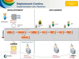 74
Déploiement Continu
Implémentation des Pipelines
Validation composants
Workflow d’intégration et de déploiement continus (« pipeline »)
Référentiel
de binaires
Référentiel
de sources
DEVELOPPEMENT DEPLOIEMENT
Continuous
Build
Fabrique
GEV
Développeur
BUILD
SNAPSHOT
BUILD
SNAPSHOT COMPLIANCECOMPLIANCE BUILD
RELEASE
BUILD
RELEASE
DEPLOY
GEV
DEPLOY
GEV
DEPLOY
PROD
DEPLOY
PROD
Livreur MEP
DEPLOY ASSDEPLOY ASS
Serveurs
de validation
Serveurs
de PROD
Serveurs
d’assemblage
TESTTEST TESTTEST
 