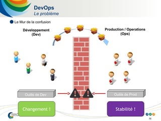 76
DevOps
Le problème
 Le Mur de la confusion
Changement ! Stabilité !
Développement
(Dev)
Production / Operations
(Ops)
Outils de Dev Outils de Prod
 