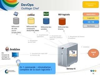 79
DevOps
Outillage Chef
2 – Récupération
des RE7 CHEF
Appli
A
5 - installation
Référentiel
de code
source
(scripts CHEF)
Référentiel des
composants
JAVA/HTML MMA
Référentiel des
binaires
Référentiel des
variables
Serveur X
3 – Récupération des binaires
d’installation
4 – récupération des
applications
5 – récupération des
valeurs des variables à
valoriser
REF-logiciels
1 – lancement des scripts CHEF
sur machine cible
OU
Console de
pilotage du
déploiement
En 1 commande : réinstallation
complète de la stack logicielle !
OS / VM
Logiciels
Application
Hardware
 