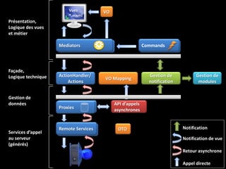 Vues          VO
                        *.mxml
Présentation,
Logique des vues
et métier

                    Mediators
                    Mediators                             Commands
                                                          Commands



Façade,
Logique technique   ActionHandler/                          Gestion de           Gestion de
                                      VO Mapping
                        Actions                             notification          modules


Gestion de
données                                    API d’appels
                     Proxies
                    Proxies                asynchrones


                    Remote Services
                    Remote Services         DTO                            Notification
Services d’appel
au serveur                                                                 Notification de vue
(générés)
                                                                           Retour asynchrone

                                                                           Appel directe
 