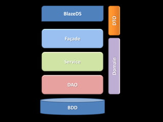 BlazeDS




          DTO
Façade




          Domain
Service



 DAO



 BDD
 