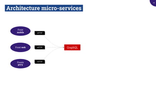 Architecture micro-services.
GraphQL
Front
mobile
Front web
Fronts
IPTV
HTTP
HTTP
HTTP
10
 