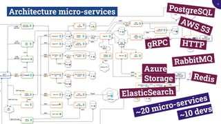 Architecture micro-services.
HTTP.gRPC.
RabbitMQ.
AWS S3.
Azure
.Storage.
ElasticSearch.
Redis.
PostgreSQL.
~20 micro-services.
~10 devs
12
 