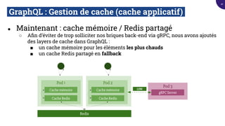 GraphQL : Gestion de cache (cache applicatif).
● Maintenant : cache mémoire / Redis partagé
○ Aﬁn d’éviter de trop solliciter nos briques back-end via gRPC, nous avons ajoutés
des layers de cache dans GraphQL :
■ un cache mémoire pour les éléments les plus chauds
■ un cache Redis partagé en fallback
Redis
Pod 1
Cache mémoire
Pod 2
Cache mémoire
Cache Redis Cache Redis
Pod 3
gRPC Server
LOW
41
 