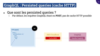 GraphQL : Persisted queries (cache HTTP).
● Que sont les persisted queries ?
○ Par défaut, les requêtes GraphQL étant en POST, pas de cache HTTP possible
GraphQL
Handler GraphQL
AWS Cloudfront
Cache MISS
POST /graphql
{
query: {
getVideos(limit: 10) {
total
items {
title
}
}
}
}
x10
44
 