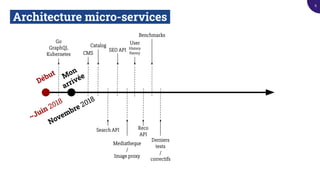 Architecture micro-services.
Début
~Juin 2018
Mon
arrivée
Catalog
Search API
SEO API
Mediatheque
/
Image proxy
Novembre 2018
CMS
User
History
Favory
Reco
API
Benchmarks
Derniers
tests
/
correctifs
Go
GraphQL
Kubernetes
6
 