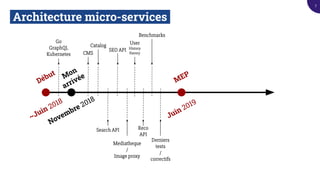 Architecture micro-services.
Début
~Juin 2018
Juin 2019
MEPMon
arrivée
Catalog
Search API
SEO API
Mediatheque
/
Image proxy
Novembre 2018
CMS
User
History
Favory
Reco
API
Benchmarks
Derniers
tests
/
correctifs
Go
GraphQL
Kubernetes
7
 
