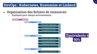 DevOps : Kubernetes, Kustomize et Linkerd.
● Organisation des ﬁchiers de ressources
○ Dupliqués pour chaque environnement ...
mytf1
catalog-graphql-conﬁgmap.yaml
integration
catalog-graphql-deploy.yaml
catalog-graphql-service.yaml
catalog-graphql-conﬁgmap.yaml
validation
catalog-graphql-deploy.yaml
catalog-graphql-service.yaml
...
...
preprod
catalog-graphql-conﬁgmap.yaml
Equivalents à
.90%.
71
 
