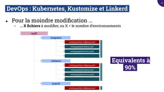 DevOps : Kubernetes, Kustomize et Linkerd.
● Pour la moindre modiﬁcation ...
○ … X ﬁchiers à modiﬁer, ou X = le nombre d’environnements
mytf1
catalog-graphql-conﬁgmap.yaml
integration
catalog-graphql-deploy.yaml
catalog-graphql-service.yaml
catalog-graphql-conﬁgmap.yaml
validation
catalog-graphql-deploy.yaml
catalog-graphql-service.yaml
...
...
preprod
catalog-graphql-conﬁgmap.yaml
Equivalents à
.90%.
72
 
