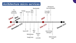 Architecture micro-services.
Début
Février 2020
~Juin 2018
Juin 2019
MEPMon
arrivée
Catalog
Search API
SEO API
Mediatheque
/
Image proxy
Novembre 2018
CMS
User
History
Favory
Reco
API
Benchmarks
Derniers
tests
/
correctifs
Correctifs
Post-MEP
Ajout de logs,
métriques
ISP Exporter
User Downloader
Refactoring de
code
Go
GraphQL
Kubernetes
8
 