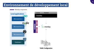 Environnement de développement local.
Local applications
Microservice 1
Microservice 2
Microservice 3
YAML Conﬁguration
Database 1
RUNNER
Monday components
Terminal
$ monday
RUNSETUP
89
 