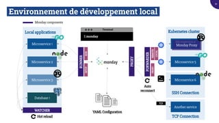 Environnement de développement local.
SSH Connection
Local applications
Microservice 1
Microservice 2
Microservice 3
YAML Conﬁguration
Kubernetes cluster
Microservice 5
Microservice 6
Database 1
FORWARDER
RUNNER
WATCHER
Monday components
Hot reload
Terminal
$ monday
PROXY
Microservice 4
Monday Proxy
RUNSETUP
REMOTE
LOCAL
PROXY
TCP Connection
Another service
TCP
Auto
reconnect
91
 