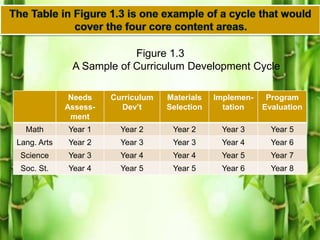 Needs
Assess-
ment
Curriculum
Dev’t
Materials
Selection
Implemen-
tation
Program
Evaluation
Math Year 1 Year 2 Year 2 Year 3 Year 5
Lang. Arts Year 2 Year 3 Year 3 Year 4 Year 6
Science Year 3 Year 4 Year 4 Year 5 Year 7
Soc. St. Year 4 Year 5 Year 5 Year 6 Year 8
Figure 1.3
A Sample of Curriculum Development Cycle
 