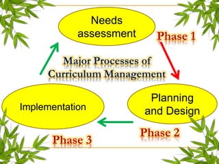 Major Processes of
Curriculum Management
Planning
and Design
Needs
assessment
Implementation
Phase 1
Phase 2
Phase 3
 