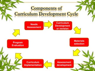 Components of
Curriculum Development Cycle
Needs
Assessment
Curriculum
Development
or revision
Materials
selection
Assessment
development
Curriculum
Implementation
Program
Evaluation
 