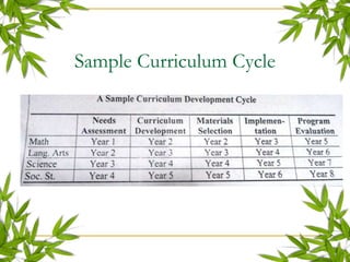 Sample Curriculum Cycle
 