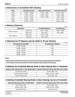 DI02-34

   Dimensions of Crankshaft Main Bearing
                                                                                                                         (mm)
                 Color                   Crankshaft Journal      Upper Main Bearing             Lower Main Bearing
                 Blue                       57.965 ~ 57.960         2.260 ~ 2.255                   2.260 ~ 2.255
                 Yellow                     57.960 ~ 57.955         2.265 ~ 2.260                   2.265 ~ 2.260
                  Red                       57.955 ~ 57.950         2.270 ~ 2.265                   2.270 ~ 2.265
                 White                      57.950 ~ 57.945               -                         2.275 ~ 2.270
                 Violet                     57.945 ~ 57.940               -                         2.280 ~ 2.275


   Bearing Clearance
                                                                                                                         (mm)
                              Description                        Crankshaft Bearing                Thrust Bearing
                                                 When new           0.027 ~ 0.051                   0.026 ~ 0.068
       Radial clearance
                                                  Wear limit          Max. 0.070                        Max. 0.080
                                                 When new           0.100 ~ 0.254                           -
        Axial clearance
                                                  Wear limit          Max. 0.300                            -


   Matching the Fit Bearing Journal Width to Thrust Washers
                                                                                                                         (mm)
                    Fit bearing Journal Width                                 Thrust Washer Thickness
                            24.500 ~ 24.533                                              2.15
                            24.600 ~ 24.633                                              2.20
                             24.70 ~ 24.733                                              2.25
                            24.900 ~ 24.933                                              2.35
                            25.000 ~ 25.033                                              2.40


Notice

• Measure the crankshaft axial clearance and correct if necessary with appropriate thrust washers.
• Thrust washers of the same thickness must be installed on both sides of the fit bearing.


   Matching the Crankshaft Bearing Shells to Basic Bearing Bore in Crankcase
 Marking of Basic Bearing Bore in Lower Parting Surface        Relevant Crankshaft Bearing Shell With Color Coding
                          1 punch mark or blue                                   blue or white - blue
                        2 punch marks or yellow                                yellow or white - yellow
                          3 punch marks or red                                     red or white - red


   Matching Crankshaft Bearing Shells to Basic Bearing Journal of Crankshaft
      Marking of Bearing journals on Crank Webs                Relevant Crankshaft Bearing Shell With Color Coding
                           blue or white - blue                                  blue or white - blue
                          yellow or white - blue                               yellow or white - yellow
                           red or white - blue                                     red or white - red

 CHANGED BY                                                                                                 ENGINE HOUSING
EFFECTIVE DATE                                                                                                  DI ENG SM - 2004.4
 AFFECTED VIN
 