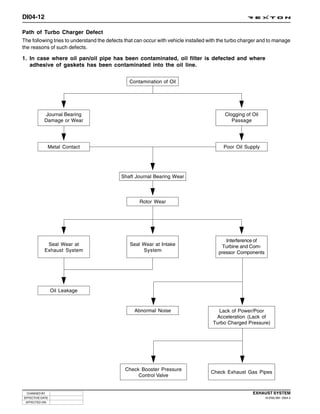 DI04-12

Path of Turbo Charger Defect
The following tries to understand the defects that can occur with vehicle installed with the turbo charger and to manage
the reasons of such defects.

1. In case where oil pan/oil pipe has been contaminated, oil filter is defected and where
   adhesive of gaskets has been contaminated into the oil line.


                                                Contamination of Oil




           Journal Bearing                                                                Clogging of Oil
           Damage or Wear                                                                    Passage




                Metal Contact                                                             Poor Oil Supply




                                            Shaft Journal Bearing Wear




                                                    Rotor Wear




                                                                                          Interference of
             Seal Wear at                       Seal Wear at Intake                      Turbine and Com-
            Exhaust System                           System                            pressor Components




                 Oil Leakage



                                                  Abnormal Noise                       Lack of Power/Poor
                                                                                      Acceleration (Lack of
                                                                                     Turbo Charged Pressure)




                                              Check Booster Pressure
                                                                                    Check Exhaust Gas Pipes
                                                   Control Valve


  CHANGED BY                                                                                           EXHAUST SYSTEM
EFFECTIVE DATE                                                                                              DI ENG SM - 2004.4
 AFFECTED VIN
 