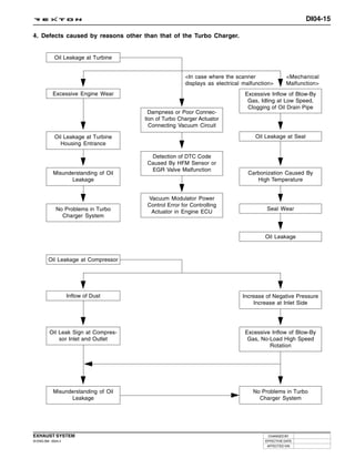DI04-15

4. Defects caused by reasons other than that of the Turbo Charger.


             Oil Leakage at Turbine


                                                       <In case where the scanner                <Mechanical
                                                       displays as electrical malfunction>       Malfunction>
            Excessive Engine Wear                                             Excessive Inflow of Blow-By
                                                                               Gas, Idling at Low Speed,
                                                                               Clogging of Oil Drain Pipe
                                         Dampness or Poor Connec-
                                       tion of Turbo Charger Actuator
                                         Connecting Vacuum Circuit

             Oil Leakage at Turbine                                               Oil Leakage at Seal
               Housing Entrance

                                         Detection of DTC Code
                                        Caused By HFM Sensor or
                                         EGR Valve Malfunction
             Misunderstanding of Oil                                           Carbonization Caused By
                   Leakage                                                        High Temperature


                                        Vacuum Modulator Power
                                        Control Error for Controlling
              No Problems in Turbo                                                     Seal Wear
                                         Actuator in Engine ECU
                Charger System


                                                                                      Oil Leakage



         Oil Leakage at Compressor




                     Inflow of Dust                                          Increase of Negative Pressure
                                                                                 Increase at Inlet Side




          Oil Leak Sign at Compres-                                           Excessive Inflow of Blow-By
              sor Inlet and Outlet                                             Gas, No-Load High Speed
                                                                                       Rotation




             Misunderstanding of Oil                                             No Problems in Turbo
                   Leakage                                                         Charger System




EXHAUST SYSTEM                                                                         CHANGED BY
DI ENG SM - 2004.4                                                                    EFFECTIVE DATE
                                                                                       AFFECTED VIN
 