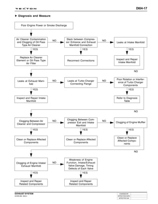 DI04-17

     Diagnosis and Measure


         Poor Engine Power or Smoke Discharge




  Air Cleaner Contamination                 Slack between Compres-
                                 NO                                       NO
  and Clogging of Oil Pass                  sor Entrance and Exhaust           Leaks at Intake Manifold
       Type Air Cleaner                        Manifold Connection
                     YES                                    YES                             YES


     Replace Air Cleaner
  Element or Oil Pass Type                                                     Inspect and Repair
                                                Reconnect Connections
          Air Filter                                                             Intake Manifold


                                                                                                  NO


                                                                               Poor Rotation or Interfer-
    Leaks at Exhaust Mani-       NO             Leaks at Turbo Charger    NO
                                                                                ence of Turbo Charger
             fold                                 Connecting Flange
                                                                                    Components
                     YES                                                                    YES


  Inspect and Repair Intake                                                    Refer to Diagnosis
           Manifold                                                                   Table



                                                                                                  NO


                                                Clogging Between Com-
    Clogging Between Air         NO                                       NO
                                                pressor Exit and Intake        Clogging of Engine Muffler
   Cleaner and Compressor
                                                       Manifold
                     YES                                    YES                             YES


                                                                                Clean or Replace
  Clean or Replace Affected                 Clean or Replace Affected
                                                                                Affected Compo-
        Components                                Components
                                                                                      nents


                                                                                                  NO


                                              Weakness of Engine
  Clogging of Engine Intake/     NO         Function, Intake/Exhaust
      Exhaust Manifold                       Valve Damage, Timing
                                             Defects of Each Valve
                     YES                                    YES


       Inspect and Repair                         Inspect and Repair
      Related Components                         Related Components


EXHAUST SYSTEM                                                                    CHANGED BY
DI ENG SM - 2004.4                                                              EFFECTIVE DATE
                                                                                 AFFECTED VIN
 