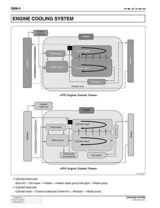 DI06-4


ENGINE COOLING SYSTEM

                             Coolant
                            reservoir
                                                                              Engine




                                                                       Cylinder head
                                           Thermostat




                                                                                                       Heater
                 Radiator




                                           Water pump
                                                                       Cylinder block




                                                                                        Oil cooler

                                                                (Heater line)



                                                   <PTC Engine Coolant Flows>


                                Coolant
                               reservoir
                                                                              Engine




                                                                       Cylinder head
                                           Thermostat
                                                                                                         Heater
                 Radiator




                                            Water pump
                                                                       Cylinder block




                                                         EGR cooler
                                                                                        Oil cooler
                                                        (henceforth)




                                                   <FFH Engine Coolant Flows>
                                                                                                                       Y220_06002



 • Cylinder block side
    Block #5 → Oil cooler → Heater → Heater water pump inlet pipe → Water pump
 • Cylinder head side
    Cylinder head → Coolant outlet port (intake #1) → Radiator → Water pump

 CHANGED BY                                                                                          COOLING SYSTEM
EFFECTIVE DATE                                                                                                    DI ENG SM - 2004.4
 AFFECTED VIN
 