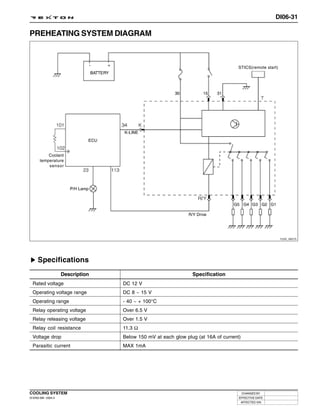 DI06-31

PREHEATING SYSTEM DIAGRAM



                                                                                    STICS(remote start)




           Coolant
       temperature
           sensor




                                                                                                          Y220_06070




     Specifications
                     Description                                Specification
  Rated voltage                    DC 12 V
  Operating voltage range          DC 8 ~ 15 V
  Operating range                  - 40 ~ + 100°C
  Relay operating voltage          Over 6.5 V
  Relay releasing voltage          Over 1.5 V
  Relay coil resistance            11.3 Ω
  Voltage drop                     Below 150 mV at each glow plug (at 16A of current)
  Parasitic current                MAX 1mA




COOLING SYSTEM                                                                          CHANGED BY
DI ENG SM - 2004.4                                                                  EFFECTIVE DATE
                                                                                        AFFECTED VIN
 
