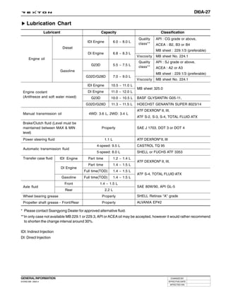 DI0A-27

     Lubrication Chart
                     Lubricant                          Capacity                                 Classification
                                                                                   Quality    API : CG grade or above,
                                               IDI Engine           6.0 ~ 8.0 L
                                                                                   class**    ACEA : B2, B3 or B4
                                  Diesel
                                                                                              MB sheet : 229.1/3 (preferable)
                                               DI Engine            6.8 ~ 8.3 L
                                                                                  Viscosity   MB sheet No. 224.1
       Engine oil
                                                                                   Quality    API : SJ grade or above,
                                                 G23D               5.5 ~ 7.5 L
                                                                                   class**    ACEA : A2 or A3
                                 Gasoline
                                                                                              MB sheet : 229.1/3 (preferable)
                                              G32D/G28D             7.0 ~ 9.0 L
                                                                                  Viscosity   MB sheet No. 224.1
                                               IDI Engine       10.5 ~ 11.0 L
                                                                                  MB sheet 325.0
  Engine coolant                               DI Engine        11.0 ~ 12.0 L
  (Antifreeze and soft water mixed)              G23D           10.0 ~ 10.5 L     BASF GLYSANTIN G05-11,
                                              G32D/G28D         11.3 ~ 11.5 L     HOECHST GENANTIN SUPER 8023/14
                                                                                  ATF DEXRON® II, III,
  Manual transmission oil                      4WD: 3.6 L, 2WD: 3.4 L
                                                                                  ATF S-2, S-3, S-4, TOTAL FLUID ATX
  Brake/Clutch fluid (Level must be
  maintained between MAX & MIN                          Properly                  SAE J 1703, DOT 3 or DOT 4
  level)
  Power steering fluid                                      1.1 L                 ATF DEXRON® II, III
                                                    4-speed: 9.5 L                CASTROL TQ 95
  Automatic transmission fluid
                                                    5-speed: 8.0 L                SHELL or FUCHS ATF 3353
  Transfer case fluid        IDI Engine        Part time            1.2 ~ 1.4 L
                                                                                  ATF DEXRON® II, III,
                                               Part time            1.4 ~ 1.5 L
                                 DI Engine
                                             Full time(TOD)         1.4 ~ 1.5 L
                                                                                  ATF S-4, TOTAL FLUID ATX
                                 Gasoline    Full time(TOD)         1.4 ~ 1.5 L
                                   Front              1.4 ~ 1.5 L
  Axle fluid                                                                      SAE 80W/90, API GL-5
                                   Rear                     2.2 L
  Wheel bearing grease                                  Properly                  SHELL Retinax “A” grade
  Propeller shaft grease - Front/Rear                   Properly                  ALVANIA EP#2

* Please contact Ssangyong Dealer for approved alternative fluid.
** In only case not available MB 229.1 or 229.3, API or ACEA oil may be accepted, however it would rather recommend
   to shorten the change interval around 30%.

IDI: Indirect Injection
DI: Direct Injection




GENERAL INFORMATION                                                                                      CHANGED BY
DI ENG SM - 2004.4                                                                                      EFFECTIVE DATE
                                                                                                         AFFECTED VIN
 