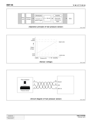 DI07-46




                                              Sensing area                Amplifier
                  Pres-    Physical
                                               Converts to               Electrically
                  sure     changes
                                              electric signal            amplyfying
                                                                            signal




                               <Operation principle of fuel pressure sensor>                         Y220_07095




                                                                                 Upper area




                                     Output
                                    voltage




                                                                                  Lower area

                                                        Pressure (P)


                                                      <Sensor voltage>                               Y220_07096




                 Piezo resistance

                                                                               Ground


                                                                               SIG


                                                                               REF 5V
                 Pressure sensor




                                    <Circuit diagram of fuel pressuer sensor>                        Y220_07097




 CHANGED BY                                                                                    FUEL SYSTEM
EFFECTIVE DATE                                                                                  DI ENG SM - 2004.4
 AFFECTED VIN
 